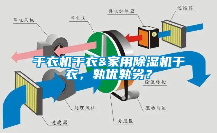 干衣機干衣&家用除濕機干衣，孰優孰劣？