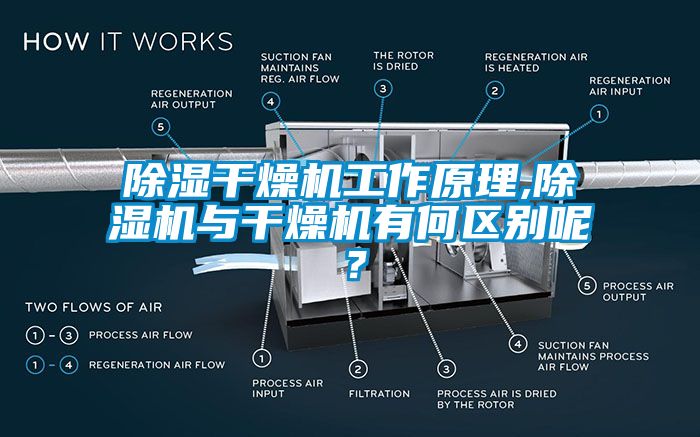 除濕干燥機工作原理,除濕機與干燥機有何區別呢？